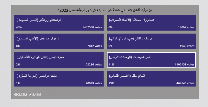 نتائج تصويت أفضل لاعب في غرب آسيا