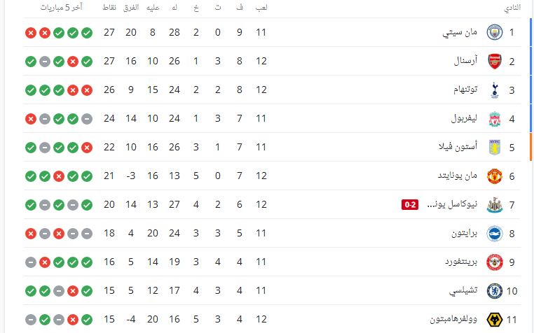 جدول ترتيب الدوري الإنجليزي
