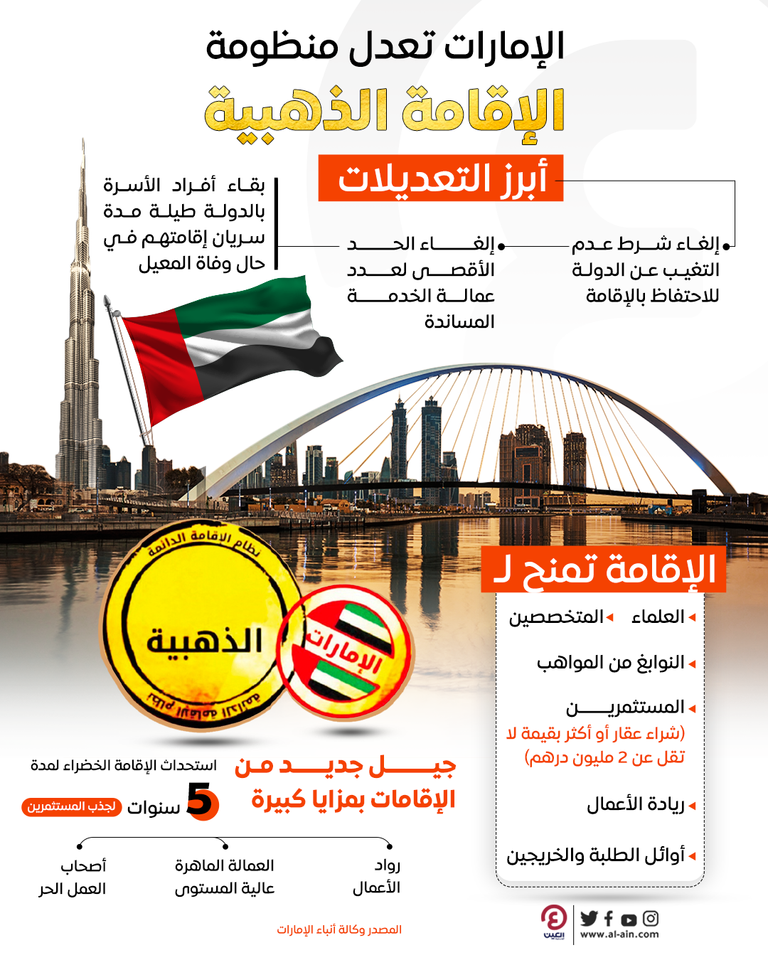 شروط حصول المستثمر العقاري على إقامة الوالدين