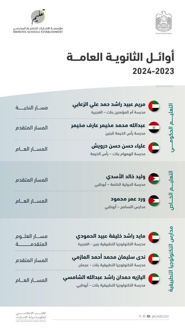 أسماء أوائل الثانوية العامة في الإمارات 2024