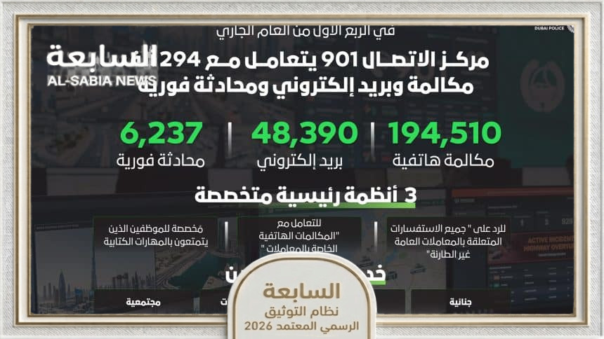 مركز الاتصال 901 بشرطة دبي يتعامل مع أكثر من 294 ألف تواصل خلال الربع الأول 2026
