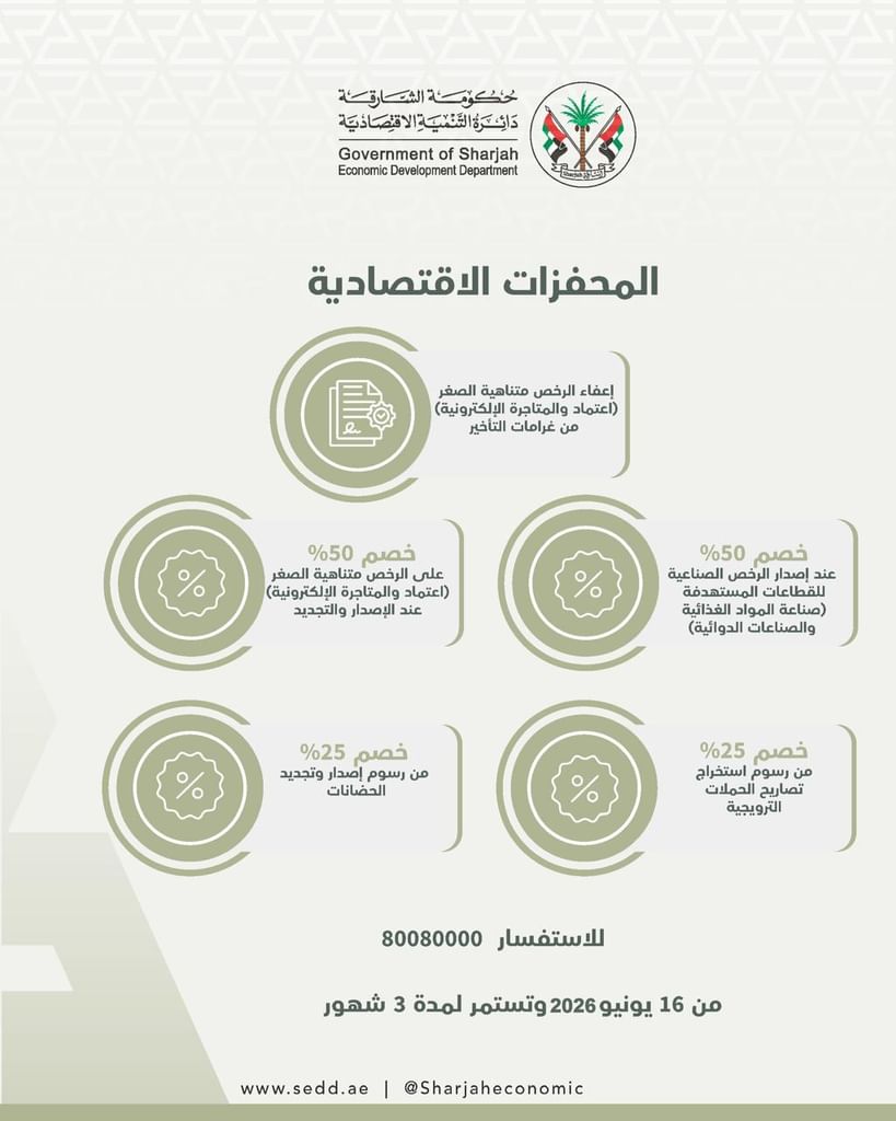 رسمياً.. اقتصادية الشارقة تطبق اليوم حزمة التسهيلات الاقتصادية لتنشيط حركة الأسواق