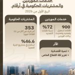 المشتريات الحكومية بعجمان تسجل نمواً استراتيجياً بمشاريع البنية التحتية
