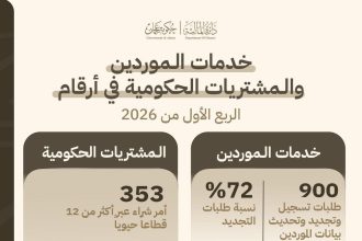 المشتريات الحكومية بعجمان تسجل نمواً استراتيجياً بمشاريع البنية التحتية