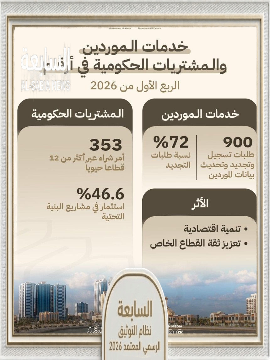 المشتريات الحكومية بعجمان تسجل نمواً استراتيجياً بمشاريع البنية التحتية
